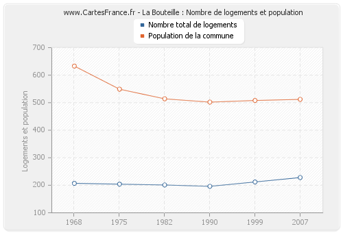 La Bouteille : Nombre de logements et population